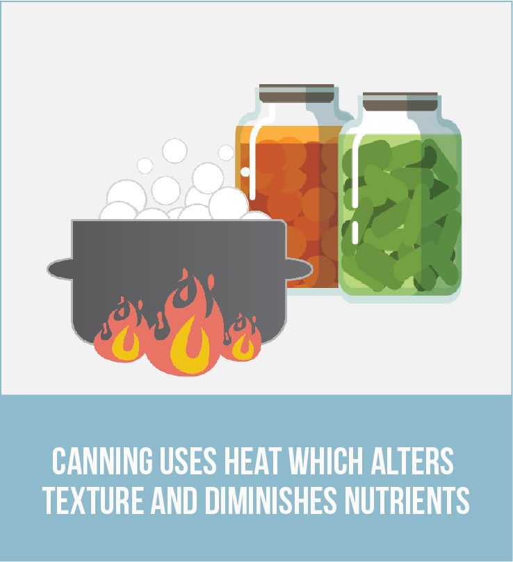 Graphic of a pot of boiling water and canned food with the caption: Canning uses heat which alters texture and diminishes nutrients
