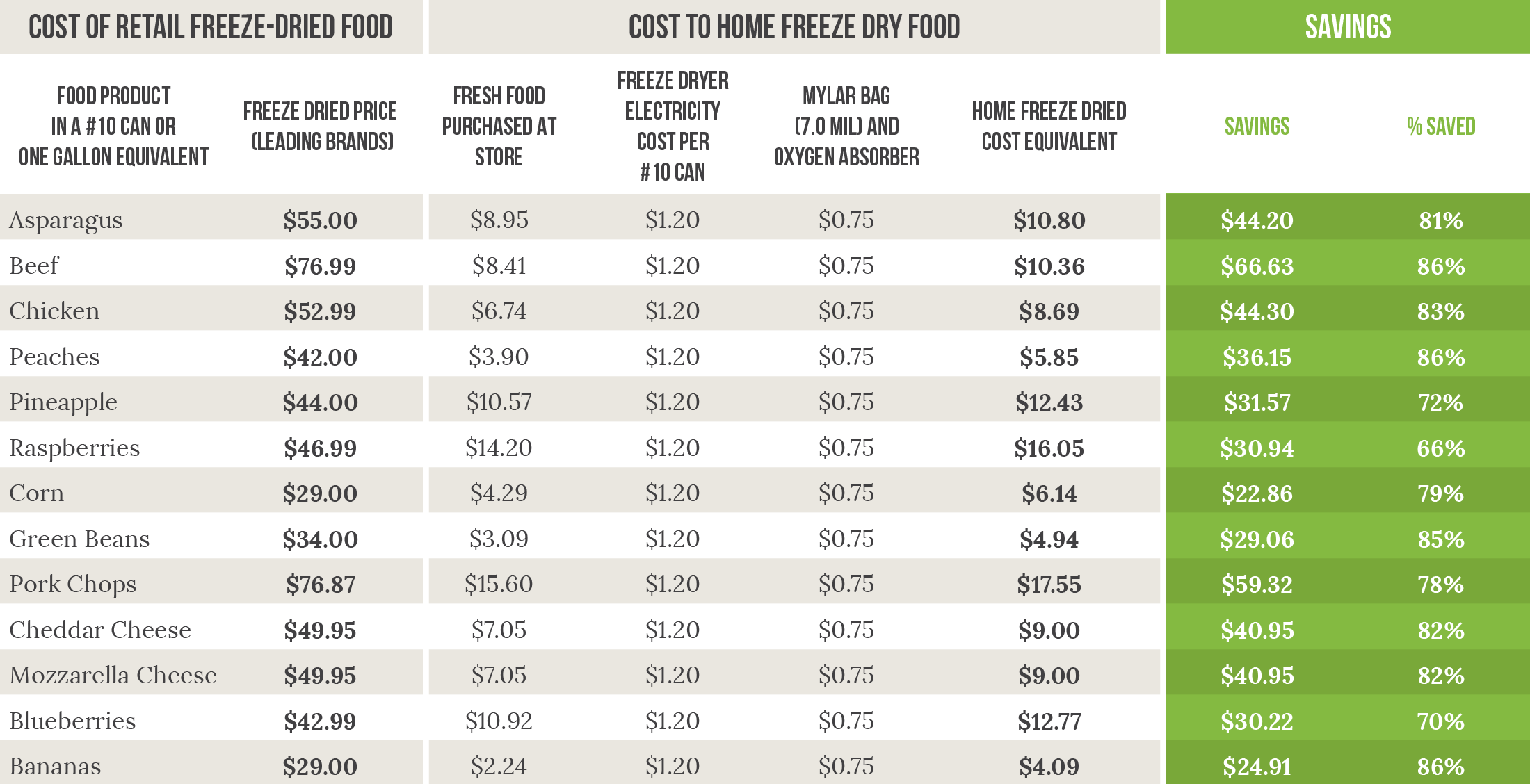 Comparison table: retail freeze-dried food versus home freeze-dried food. Open the link to download a PDF.
