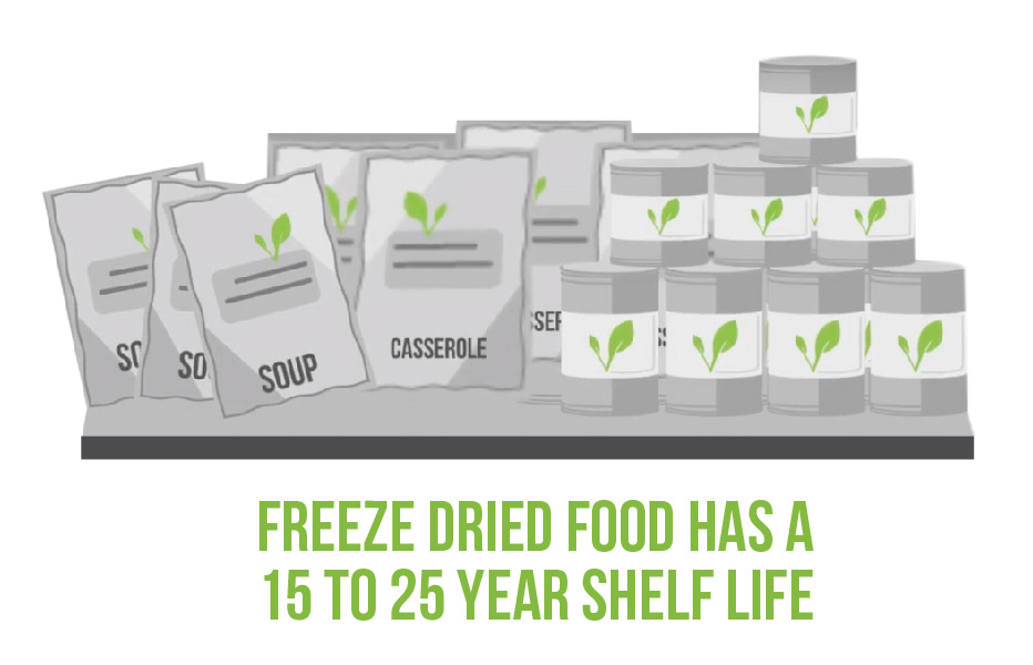 Graphic of begs and cans of freeze dried food with the caption: Freeze dried food has a 15 to 25 year shelf life